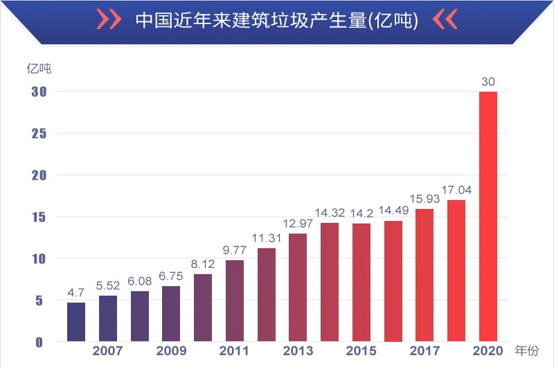 有利潤有前景，建筑垃圾再生處理值得投資