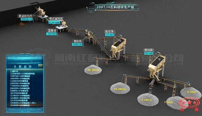 配顎破、圓錐破、制砂機的石料生產線流程圖